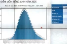 Nhận định về phổ điểm khối D01 Toán, Văn, Tiếng Anh và dự kiến điểm chuẩn các trường top