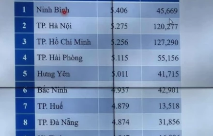 💥10 tỉnh có điểm trung bình Thi tốt nghiệp THPT cao nhất