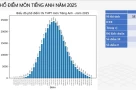 Phổ điểm môn tiếng Anh 2025 chứng tỏ: Đề rất khó, khó đều chứ không phân hóa cao