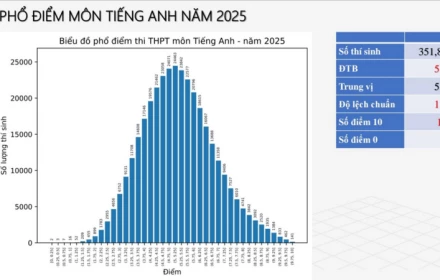Phổ điểm môn tiếng Anh 2025 chứng tỏ: Đề rất khó, khó đều chứ không phân hóa cao