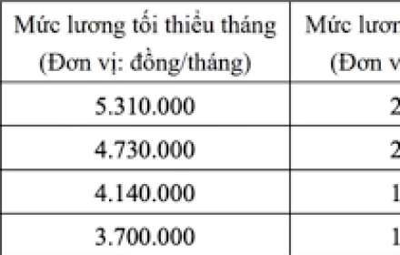 Bộ Nội vụ đề xuất mức lương tối thiểu vùng áp dụng từ 1/1/2026, tăng 7.2%