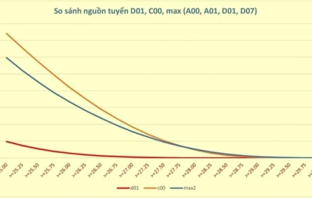 Xét tuyển ĐH 2025: Quy tắc quy đổi giữa các tổ hợp xét tuyển và cơ chế nào cho xét tuyển năm nay