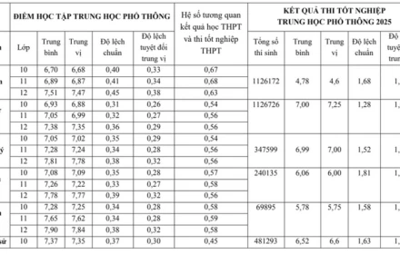 Vì sao môn Toán gây bất ngờ khi Bộ GD&ĐT công bố tương quan học bạ và điểm thi?