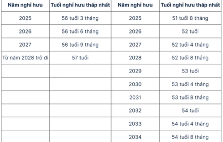Từ 1/7/2025: Nghị định mới về lương hưu, lộ trình nghỉ hưu, trợ cấp... đối với quân nhân, công an, dân quân thường trực
