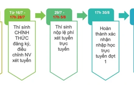 Hạn chót đăng ký nguyện vọng xét tuyển đại học 2025 hôm nay, thí sinh và phụ huynh cần đặc biệt lưu ý gì?