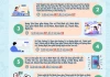 Sĩ tử 2k7 lưu ý: Lưu ý lịch nộp lệ phí xét tuyển theo địa phương sau sáp nhập