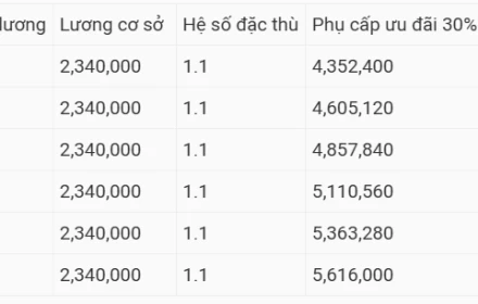 Tổng hợp bảng lương giáo viên THCS, THPT theo dự thảo tiền lương mới