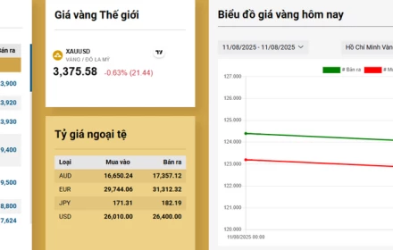 Giá vàng SJC hôm nay giảm 500k/ lượng (11/8/2025)