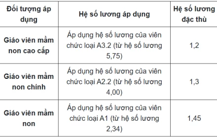 Cơ chế để lương giáo viên mầm non tăng mạnh từ 2026, phụ cấp cao vút?