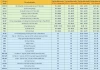ĐH Bách khoa Hà Nội: Dự kiến có ngành điểm chuẩn lên đến 29/30,  điểm chuẩn có thể tăng thêm 1 điểm so với dự đoán trước đây