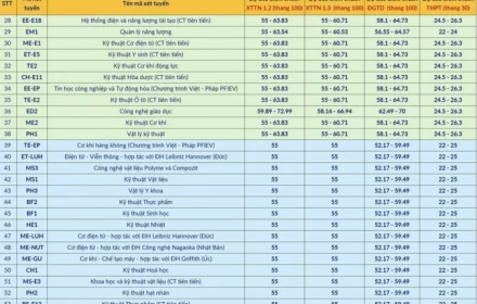 ĐH Bách khoa Hà Nội: Dự kiến có ngành điểm chuẩn lên đến 29/30,  điểm chuẩn có thể tăng thêm 1 điểm so với dự đoán trước đây