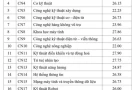 Điểm chuẩn Trường đại học Công nghệ cao nhất 28,19, chỉ công bố một đầu điểm