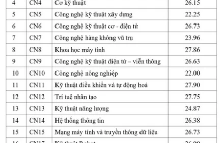 Điểm chuẩn Trường đại học Công nghệ cao nhất 28,19, chỉ công bố một đầu điểm