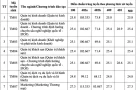 Điểm chuẩn Đại học Thương mại cao nhất 27,8