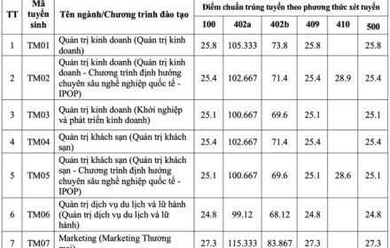 Điểm chuẩn Đại học Thương mại cao nhất 27,8