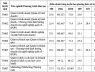 Điểm chuẩn Đại học Thương mại cao nhất 27,8