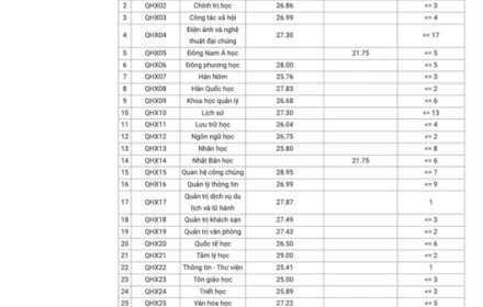 Nhiều thí sinh khóc ròng, đỗ thành trượt vì ĐH Khoa học Xã hội và Nhân văn bất ngờ công bố tiêu chí phụ với điểm chuẩn