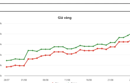 Giá vàng SJC vọt lên 127,73 triệu đồng/ lượng