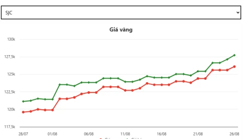Giá vàng SJC vọt lên 127,73 triệu đồng/ lượng