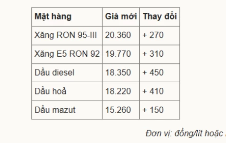 Giá xăng, dầu đồng loạt tăng từ chiều nay! Thôi thì... xe điện, xe đạp đâu 😇