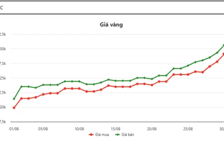 Giá vàng SJC hôm nay vọt lên trên 130 triệu đồng/ lượng
