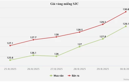 Một tuần vàng SJC tăng gần 4 triệu đồng/lượng, dự báo giá vàng sắp tới thế nào?
