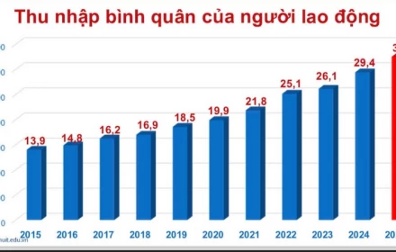 Lương ở một trường đại học bình quân 32 triệu/tháng, tiến sĩ gần 100 triệu