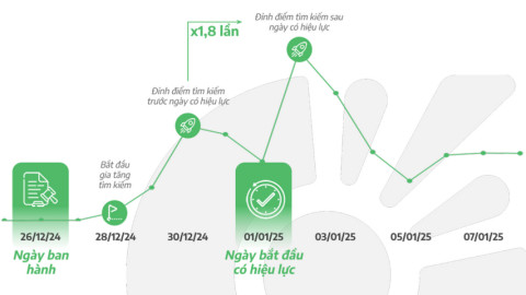 Lượt tìm kiếm “Nghị định 168”, “trừ điểm bằng lái xe” và “phạt nguội” tăng đột biến