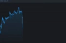Giá vàng thế giới rơi thẳng đứng, giờ còn chưa đến 4100 USD/ ounce
