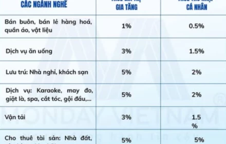Thuế hộ kinh doanh cần biết: Các mức đóng khuyển từ thuế khoán sang kê khai