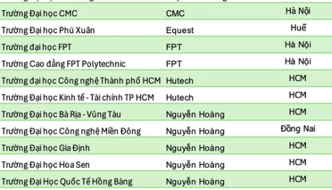 Thấy gì trước làn sóng sở hữu trường tư của các tập đoàn lớn tại Việt Nam?