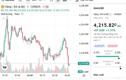 Giá vàng thế giới tăng vọt, trong nước cũng lao theo