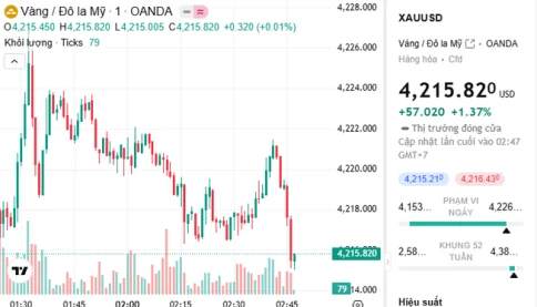 Giá vàng thế giới tăng vọt, trong nước cũng lao theo