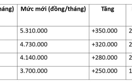 Những chính sách tiền lương nổi bật có hiệu lực từ 1/1/2026