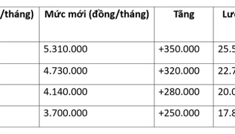 Những chính sách tiền lương nổi bật có hiệu lực từ 1/1/2026