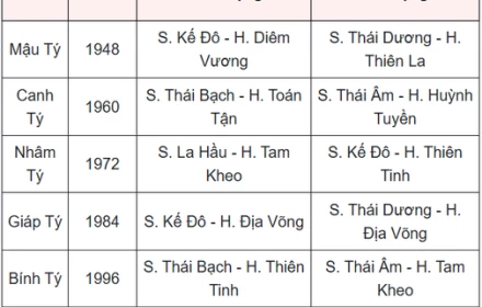 Bảng sao hạn năm 2026 cho 12 con giáp? Bảng sao hạn 2026 Bính Ngọ cho nam mạng, nữ mạng các tuổi