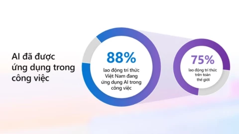Việt Nam đứng đầu khu vực về tỷ lệ sử dụng AI tại nơi làm việc