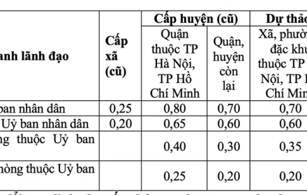 Mức tăng phụ cấp dự tính với chủ tịch xã/phường từ 1/1/2026