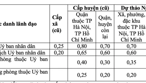Mức tăng phụ cấp dự tính với chủ tịch xã/phường từ 1/1/2026