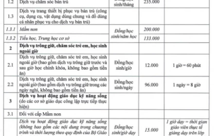 Học phí được miễn, phụ huynh còn phải đóng những khoản nào ở trường học?