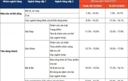 Shopee chính thức tăng phí từ 29/12: Hàng triệu người dùng chịu ảnh hưởng dịp cuối năm
