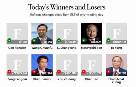 Tài sản tỷ phú Phạm Nhật Vượng “bốc hơi” bao nhiêu sau thông tin rút khỏi siêu dự án đường sắt cao tốc Bắc - Nam?