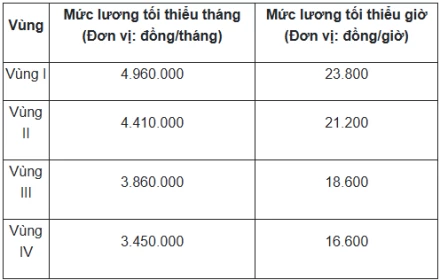 Loạt chính sách mới liên quan đến lương, áp dụng từ 1/1/2026