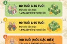 Cập nhật mức tiền các địa phương sẽ mừng thọ dịp Tết Nguyên đán 2026 cho người cao tuổi trên cả nước