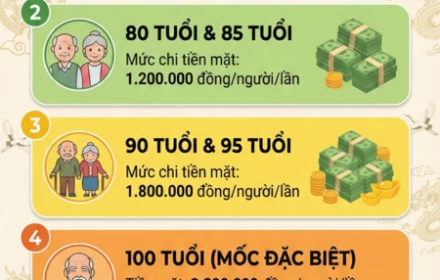 Cập nhật mức tiền các địa phương sẽ mừng thọ dịp Tết Nguyên đán 2026 cho người cao tuổi trên cả nước
