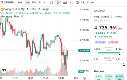Giá vàng quốc tế đạt mức cao kỷ lục, vượt xa 4700 USD/ ounce!