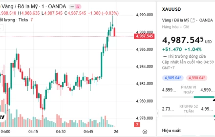 Giá vàng trong nước tăng, chưa nhìn thấy cơ giảm dưới 170 triệu đồng nào
