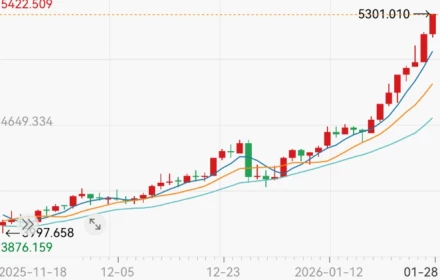 Giá vàng giao ngay đạt mức cao kỷ lục 5.300 đô la. Nguyên nhân là gì?