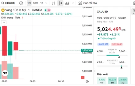 Giá vàng hôm nay 9/2/2026 khả năng tăng đến mốc 180 triệu