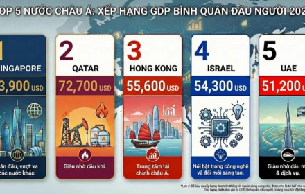 5 nền kinh tế Châu Á thu nhập cao năm 2025: Singapore vượt mốc 90.000 USD/người, Việt Nam duy trì tăng trưởng trên 6%